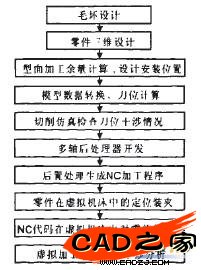 圖1虛擬制造的基本內容