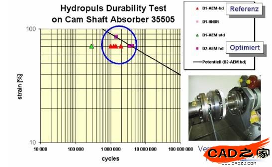 圖 13 壽命試驗結果
