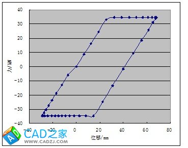 利用CAD求滯回環(huán)面積的方法 - 詩研 - 詩研DIY