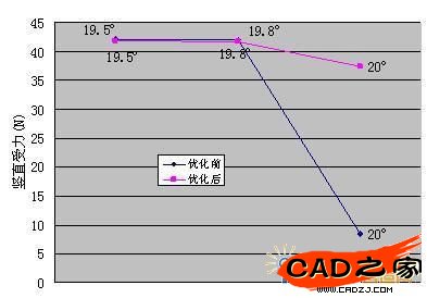 優(yōu)化前后豎直向受力散點折線圖