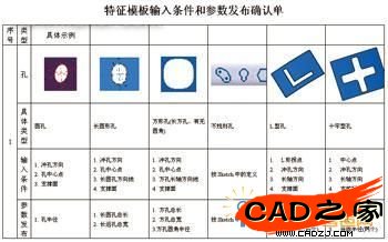 圖5 特征模板輸入、輸出條件