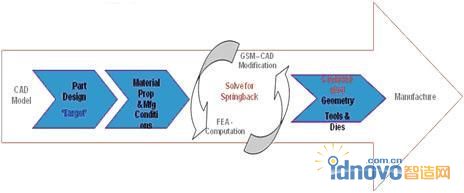 圖4-2 GSM在回彈補償解決過程中的作用
