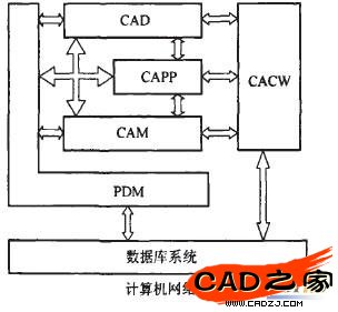 圖3 網絡化的CAPP系統與PDM系統的關系