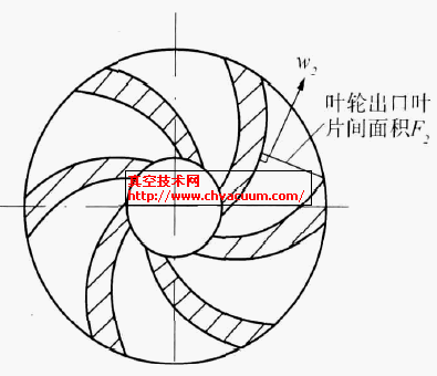 圖1&nbsp;&nbsp;葉輪出口葉片間面積示意圖